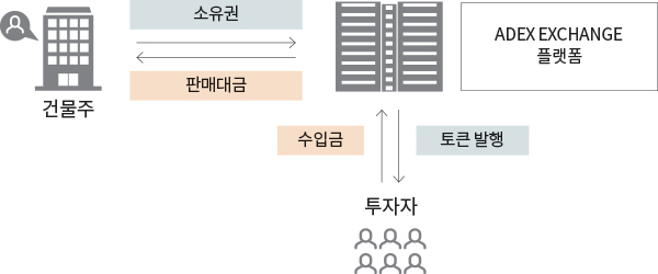 소유권 토큰 발행 ADEX EXCHANGE 플랫폼 판매대금 수입금 건물주 투자자