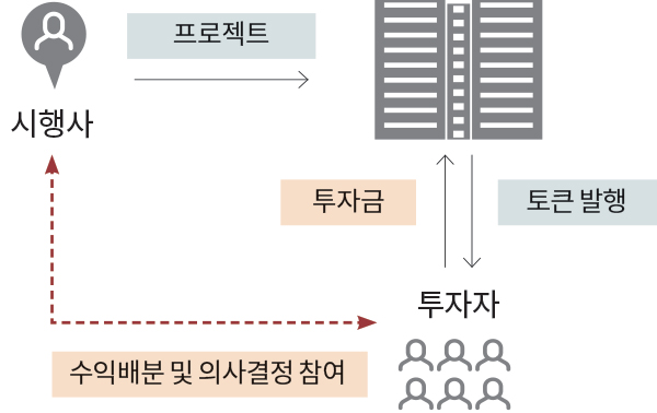 프로젝트 투자금 토큰 발행 수익배분 및 의사결정 참여 시행사 투자자