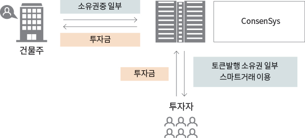 소유권중 일부 토큰발행 소유권 일부 스마트거래 이용 ConsenSys 투자금 투자금 건물주 투자자