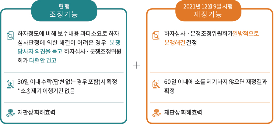 현 행 조 정 기 능 하자정도에 비해 보수내용 과다소요로 하자 심사판정에 의한 해결이 어려운 경우 분쟁 당사자 의견을 듣고 하자심사·분쟁조정위원 회가 타협안 권고 30일 이내 수락(답변 없는 경우 포함)시 확정 * 소송제기 이행기간 없음 재판상 화해효력 2021년 12월 9일 시행 재 정 기 능 하자심사 ·분쟁조정위원회가 일방적으로 분쟁해결 결정 60일 이내에 소를 제기하지 않으면 재정결과 확정 재판상 화해효력