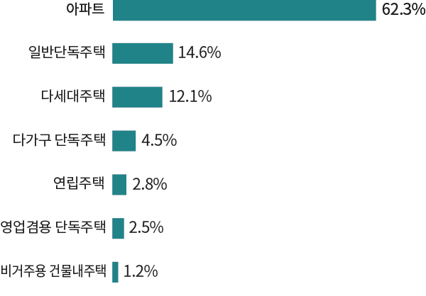아파트 62.3% 일반단독주택 14.6% 다세대주택 12.1% 다가구 단독주택 4.5% 연립주택 2.8% 영업겸용 단독주택 2.5% 비거주용 건물내주택 1.2%