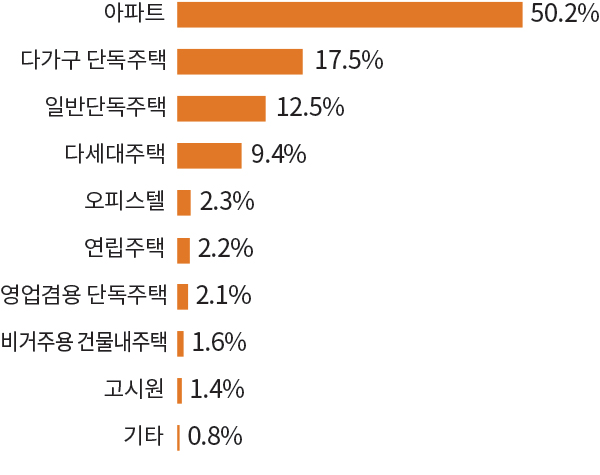 아파트 50.2% 다가구 단독주택 17.5% 일반단독주택 12.5% 다세대주택 9.4% 오피스텔 2.3% 연립주택 2.2% 영업겸용 단독주택 2.1% 비거주용 건물내주택 1.6% 고시원 1.4% 기타 0.8%