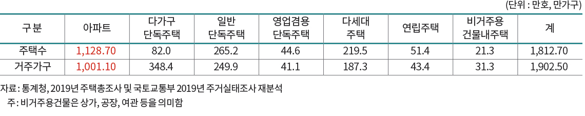 자료: 통계청, 2019년 주택총조사 및 국토교통부 2019년 주거실태조사 재분석 주: 비거주용건물은 상가, 공장, 여관 등을 의미함 <표1> 주택유형별 주택수와 거주가구수 구 분 아파트 다가구 단독주택 일반 단독주택 영업겸용 단독주택 다세대 주택 연립주택 비거주용 건물내주택 계 주택수 1,128.70 82.0 265.2 44.6 219.5 51.4 21.3 1,812.70 거주가구 1,001.10 348.4 249.9 41.1 187.3 43.4 31.3 1,902.50 (단위 : 만호, 만가구)