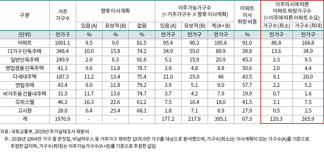 자료: 국토교통부, 2019년 주거실태조사 재분석 주: 2019년 1,994만 가구 중 판잣집, 비닐하우스 등 거주가구 제외한 1,976.9만 가구를 대상으로 분석했으며, 가구수(최소)는 이사계획이 있는 가구수(A)를 기준으로 추정한 값이며, 가구수(최대)는 이주가능가구수(A+B)를 기준으로 추정한 값임 <표2> 거주유형별 향후 이사계획과 아파트 이주희망 가구수 구 분 거주 가구수 향후 이사계획 이주가능가구수 (= 거주가구수 × 향후 이사계획) 아파트 이사 희망 비중 이주의사에 따른 아파트 희망가구수 (= 이주에 따른 아파트 수요) 있음(A) 유보적(B) 없음 있음(A) 유보적(B) 계(A + B) 가구수(최소) 가구수(최대) (단위) 만가구 % % % 만가구 만가구 만가구 % 만가구 만가구 아파트 1001.1 9.5 9.0 81.5 95.4 90.2 185.6 91.0 86.8 168.8 다가구 단독주택 348.4 10.0 15.8 74.2 34.9 55.0 89.9 38.8 13.6 34.9 일반단독주택 249.9 2.0 6.3 91.6 5.1 15.9 20.9 45.3 2.3 9.5 영업겸용 단독주택 41.1 9.6 11.8 78.7 3.9 4.8 8.8 50.6 2.0 4.4 다세대주택 187.3 11.2 13.4 75.4 21.0 25.0 46 43.5 9.1 20.0 연립주택 43.4 9.0 11.8 79.2 3.9 5.1 9.0 57.7 2.2 5.2 비거주용 건물내주택 31.3 11.7 13.6 74.7 3.7 4.2 7.9 19.9 0.7 1.6 오피스텔 46.3 16.3 22.6 61.2 7.5 10.4 18.0 41.5 3.1 7.5 고시원 28.0 6.4 25.4 68.1 1.8 7.1 8.9 27.9 0.5 2.5 계 1976.9 - - - 177.2 217.9 395.1 67.3 120.3 265.9