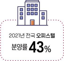 분양률 43% 2021년 전국 오피스텔 16곳 중 10곳 수도권 미분양 단지 9 곳만 청약 마감 전국 오피스텔 21곳 가운데
