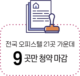 분양률 43% 2021년 전국 오피스텔 16곳 중 10곳 수도권 미분양 단지 9 곳만 청약 마감 전국 오피스텔 21곳 가운데