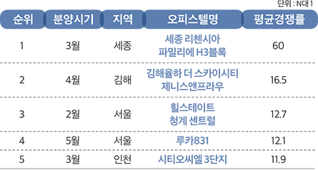 세종 리첸시아 파밀리에 H3블록 60대 1 순위 분양시기 지역 오피스텔명 평균경쟁률 1 3월 세종 세종 리첸시아 파밀리에 H3블록 60 2 4월 김해 김해율하 더 스카이시티 제니스앤프라우 16.5 3 2월 서울 힐스테이트 청계 센트럴 12.7 4 5월 서울 루카831 12.1 5 3월 인천 시티오씨엘 3단지 11.9 단위 : N대 1