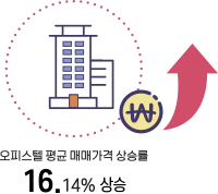 16.14% 상승 오피스텔 평균 매매가격 상승률 12.15% 상승 아파트 평균 매매가격 상승률