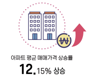 16.14% 상승 오피스텔 평균 매매가격 상승률 12.15% 상승 아파트 평균 매매가격 상승률