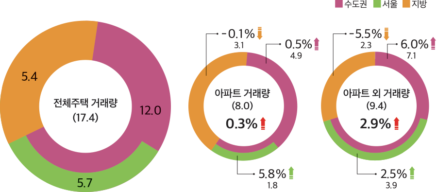 수도권 서울 지방 7.1 6.0% 4.9 0.5% 1.8 5.8% 3.1 -0.1% 2.3 -5.5% 3.9 2.5% 5.4 전체주택 거래량 (17.4) 12.0 5.7 아파트 외 거래량 (9.4) 2.9% 아파트 거래량 (8.0) 0.3%