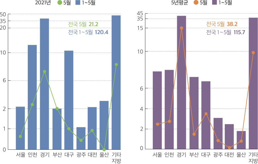 35 50 10 20 2 4 0 1 2 6 서울 인천 경기 부산 대구 광주 대전 울산 기타 지방 2021년 5월 1~5월 5년평균 5월 1~5월 서울 인천 경기 부산 대구 광주 대전 울산 기타 지방 10 6 0 35 45 15 전국 5월 21.2 전국 1∼5월 120.4 전국 5월 38.2 전국 1∼5월 115.7