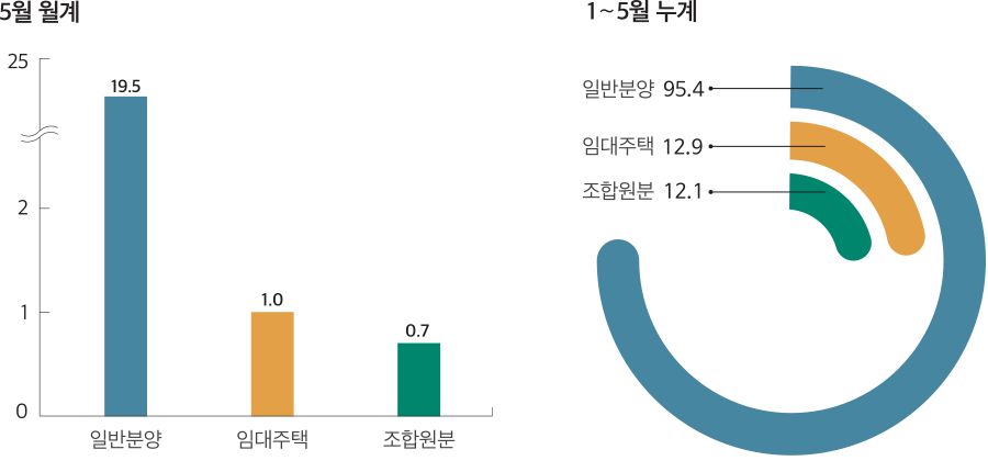 1∼5월 누계 95.4 12.9 12.1 일반분양 임대주택 조합원분 5월 월계 0 25 1 2 19.5 1.0 0.7 일반분양 임대주택 조합원분