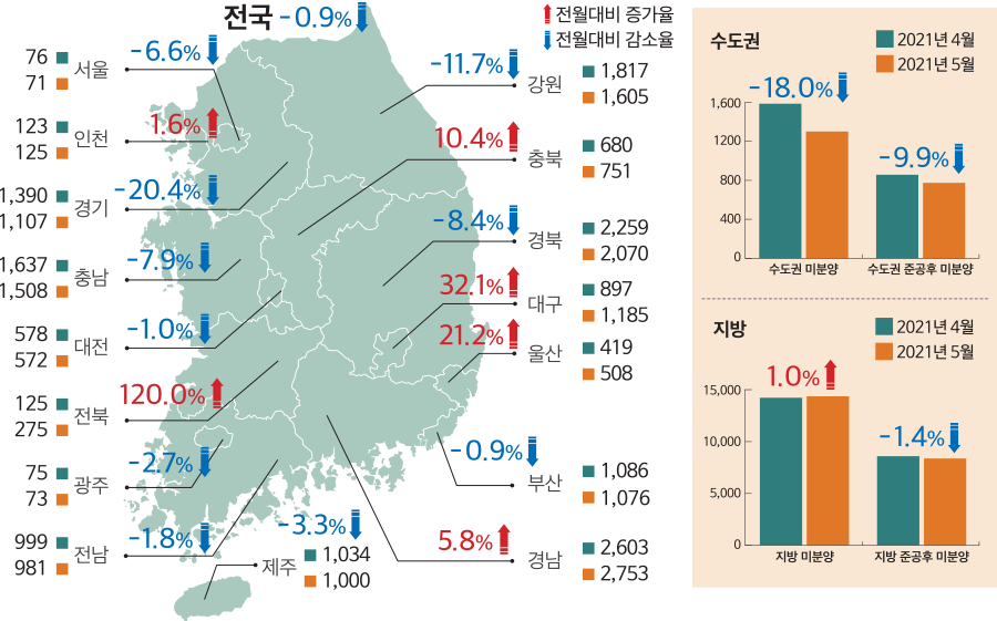 전월대비 감소율 전월대비 증가율 수도권 지방 -2.7% 5.8% -1.0% 120.0% 10.4% -11.7% -0.9% -3.3% 21.2% 1.6% -6.6% 인천 32.1% -8.4% -20.4% 서울 광주 -7.9% 경기 대전 전북 충남 1,086 1,076 부산 1,034 1,000 제주 419 508 울산 897 1,185 대구 2,259 2,070 경북 2,603 2,753 경남 강원 1,817 1,605 680 751 충북 전남 123 125 76 71 75 73 1,390 1,107 578 572 125 275 1,637 1,508 999 981 -9.9% -18.0% 1.0% 1,600 1200 800 400 0 수도권 미분양 지방 미분양 2021년 5월 2021년 4월 2021년 5월 2021년 4월 수도권 준공후 미분양 지방 준공후 미분양 15,000 0 10,000 5,000 -1.4% 전국-0.9% -1.8%