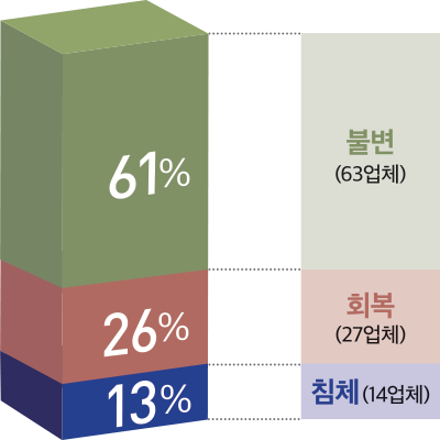 61% 26% 13% 불변(63업체) 회복(27업체) 침체(14업체)