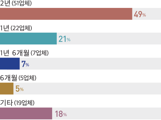 2년 (51업체) 49% 기타 (19업체) 18% 7% 1년 6개월 (7업체) 5% 6개월 (5업체) 21% 1년 (22업체)