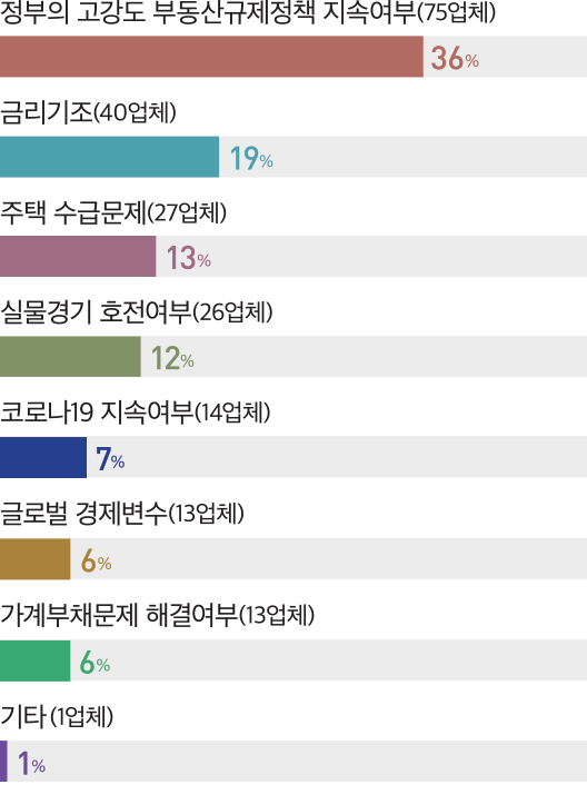 기타(1업체) 1% 19% 금리기조(40업체) 13% 주택 수급문제(27업체) 12% 실물경기 호전여부(26업체) 7% 코로나19 지속여부(14업체) 6% 글로벌 경제변수(13업체) 6% 가계부채문제 해결여부(13업체) 정부의 고강도 부동산규제정책 지속여부(75업체) 36%