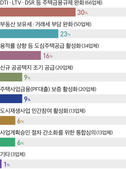 DTI · LTV · DSR 등 주택금융규제 완화(66업체) 30% 부동산 보유세 ·거래세 부담 완화(50업체) 23% 신규 공공택지 조기 공급(20업체) 9% 주택사업금융(PF대출) 보증 활성화(20업체) 9% 도시재생사업 민간참여 활성화(13업체) 6% 사업계획승인 절차 간소화를 위한 통합심의(13업체) 6% 기타(3업체) 1% 용적률 상향 등 도심주택공급 활성화(34업체) 16%