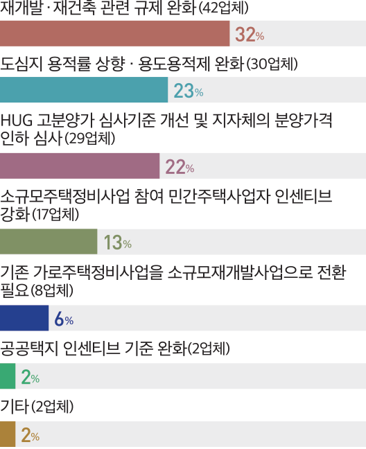 도심지 용적률 상향 · 용도용적제 완화(30업체) 23% HUG 고분양가 심사기준 개선 및 지자체의 분양가격 인하 심사(29업체) 22% 소규모주택정비사업 참여 민간주택사업자 인센티브 강화(17업체) 13% 기존 가로주택정비사업을 소규모재개발사업으로 전환 필요(8업체) 6% 공공택지 인센티브 기준 완화(2업체) 2% 기타(2업체) 2% 32% 재개발 ·재건축 관련 규제 완화(42업체)