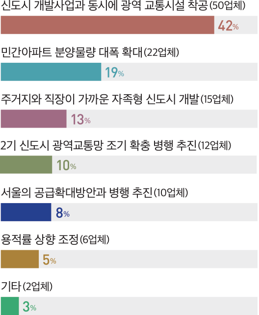 신도시 개발사업과 동시에 광역 교통시설 착공(50업체) 42% 민간아파트 분양물량 대폭 확대(22업체) 19% 주거지와 직장이 가까운 자족형 신도시 개발(15업체) 13% 2기 신도시 광역교통망 조기 확충 병행 추진(12업체) 10% 서울의 공급확대방안과 병행 추진(10업체) 8% 용적률 상향 조정(6업체) 5% 기타(2업체) 3%