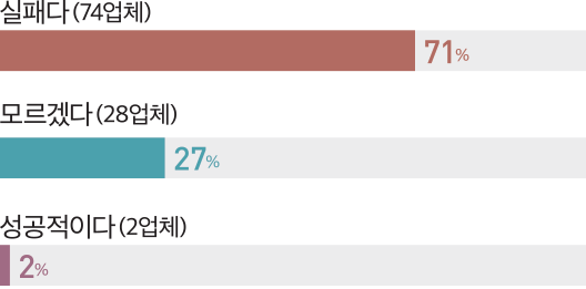 2% 성공적이다(2업체) 실패다(74업체) 71% 모르겠다(28업체) 27%