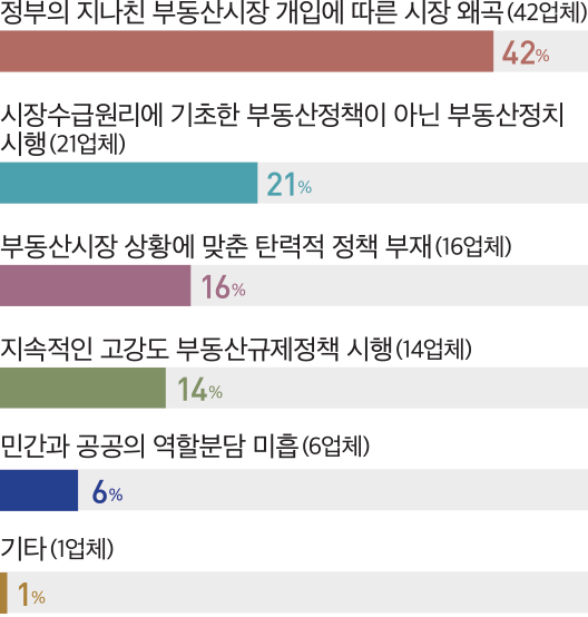 21% 시장수급원리에 기초한 부동산정책이 아닌 부동산정치 시행(21업체) 16% 부동산시장 상황에 맞춘 탄력적 정책 부재(16업체) 14% 지속적인 고강도 부동산규제정책 시행(14업체) 42% 정부의 지나친 부동산시장 개입에 따른 시장 왜곡(42업체) 1% 기타(1업체) 민간과 공공의 역할분담 미흡(6업체) 6%
