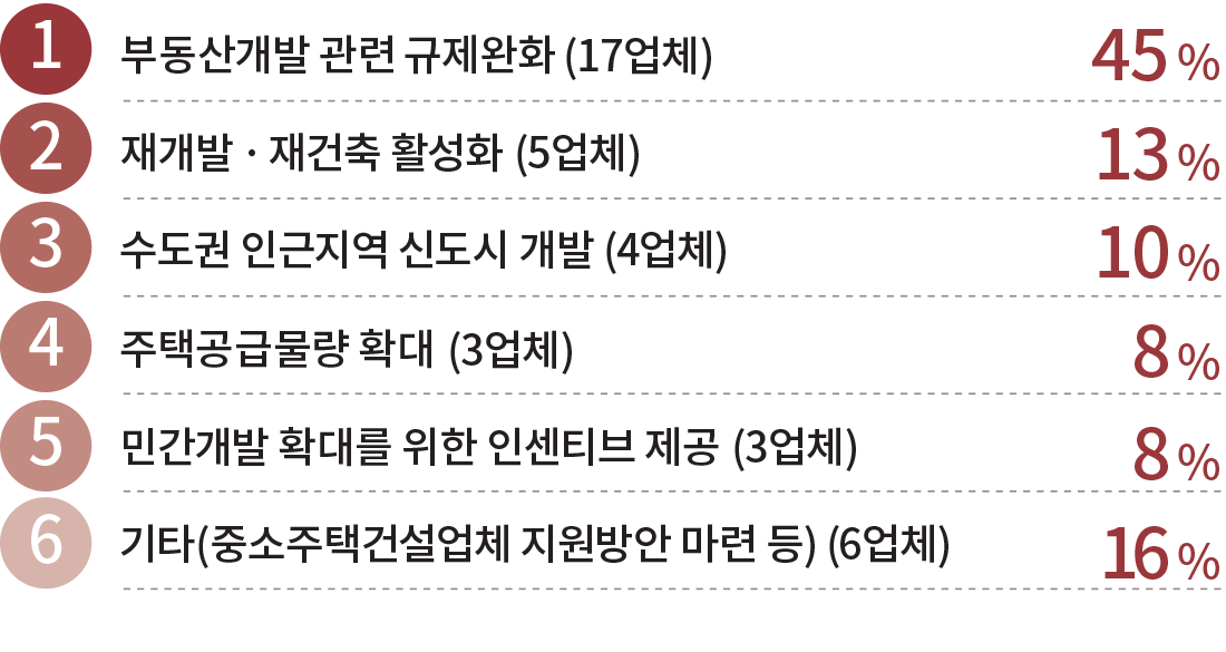 1 3 2 4 5 6 부동산개발 관련 규제완화(17업체) 45% 민간개발 확대를 위한 인센티브 제공(3업체) 8% 기타(중소주택건설업체 지원방안 마련 등)(6업체) 16% 재개발 ·재건축 활성화(5업체) 13% 수도권 인근지역 신도시 개발(4업체) 10% 주택공급물량 확대(3업체) 8%