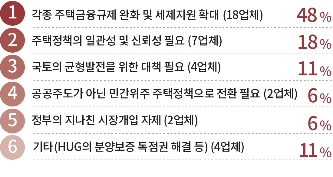 1 3 2 4 5 6 각종 주택금융규제 완화 및 세제지원 확대(18업체) 48% 정부의 지나친 시장개입 자제(2업체) 6% 기타(HUG의 분양보증 독점권 해결 등)(4업체) 11% 주택정책의 일관성 및 신뢰성 필요(7업체) 18% 국토의 균형발전을 위한 대책 필요(4업체) 11% 공공주도가 아닌 민간위주 주택정책으로 전환 필요(2업체) 6%