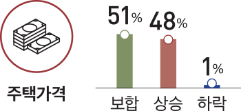주택가격 51% 48% 1% 보합 상승 하락