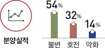 분양실적 54% 32% 14% 불변 호전 악화