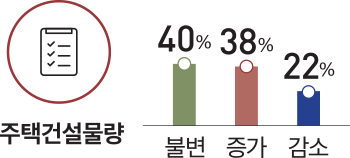 주택건설물량 40% 38% 22% 불변 증가 감소
