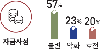 자금사정 57% 23% 20% 불변 악화 호전