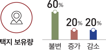 택지 보유량 60% 20% 20% 불변 증가 감소