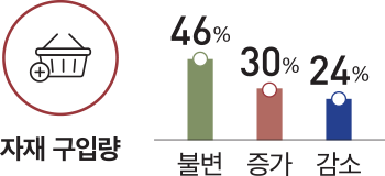 자재 구입량 46% 30% 24% 불변 증가 감소