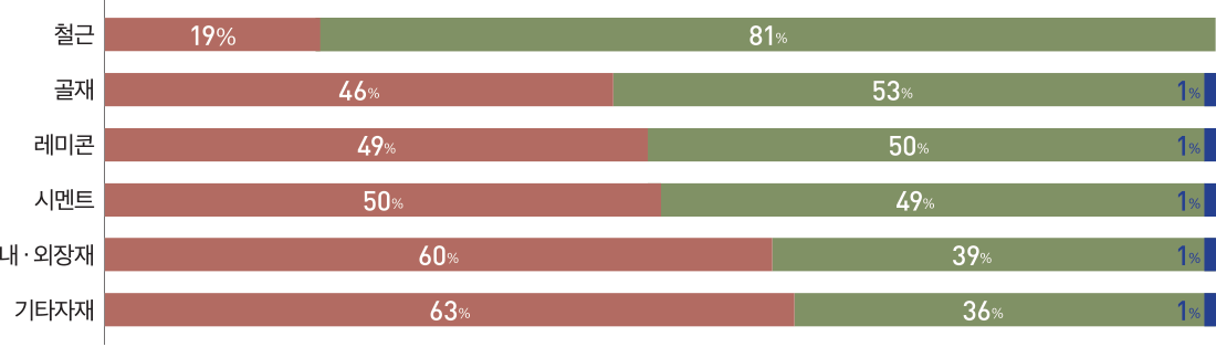 철근 레미콘 골재 시멘트 내 · 외장재 기타자재 53% 50% 49% 39% 36% 81% 46% 60% 63% 19% 49% 50% 1% 1% 1% 1% 1%