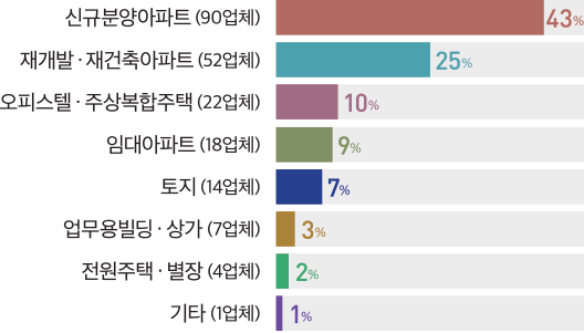 신규분양아파트 (90업체) 43% 재개발 ·재건축아파트 (52업체) 25% 오피스텔 · 주상복합주택 (22업체) 10% 임대아파트 (18업체) 9% 토지 (14업체) 7% 업무용빌딩 · 상가 (7업체) 3% 전원주택 · 별장 (4업체) 2% 기타 (1업체) 1%