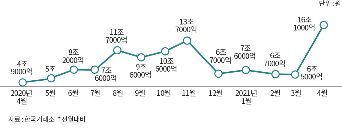 단위 : 원 자료 : 한국거래소 *전월대비 2020년 4월 4조 9000억 5조 8조 2000억 7조 6000억 11조 7000억 9조 6000억 10조 6000억 13조 7000억 6조 7000억 7조 6000억 6조 7000억 6조 5000억 16조 1000억 2021년 1월 5월 6월 7월 8월 9월 10월 11월 12월 2월 3월 4월