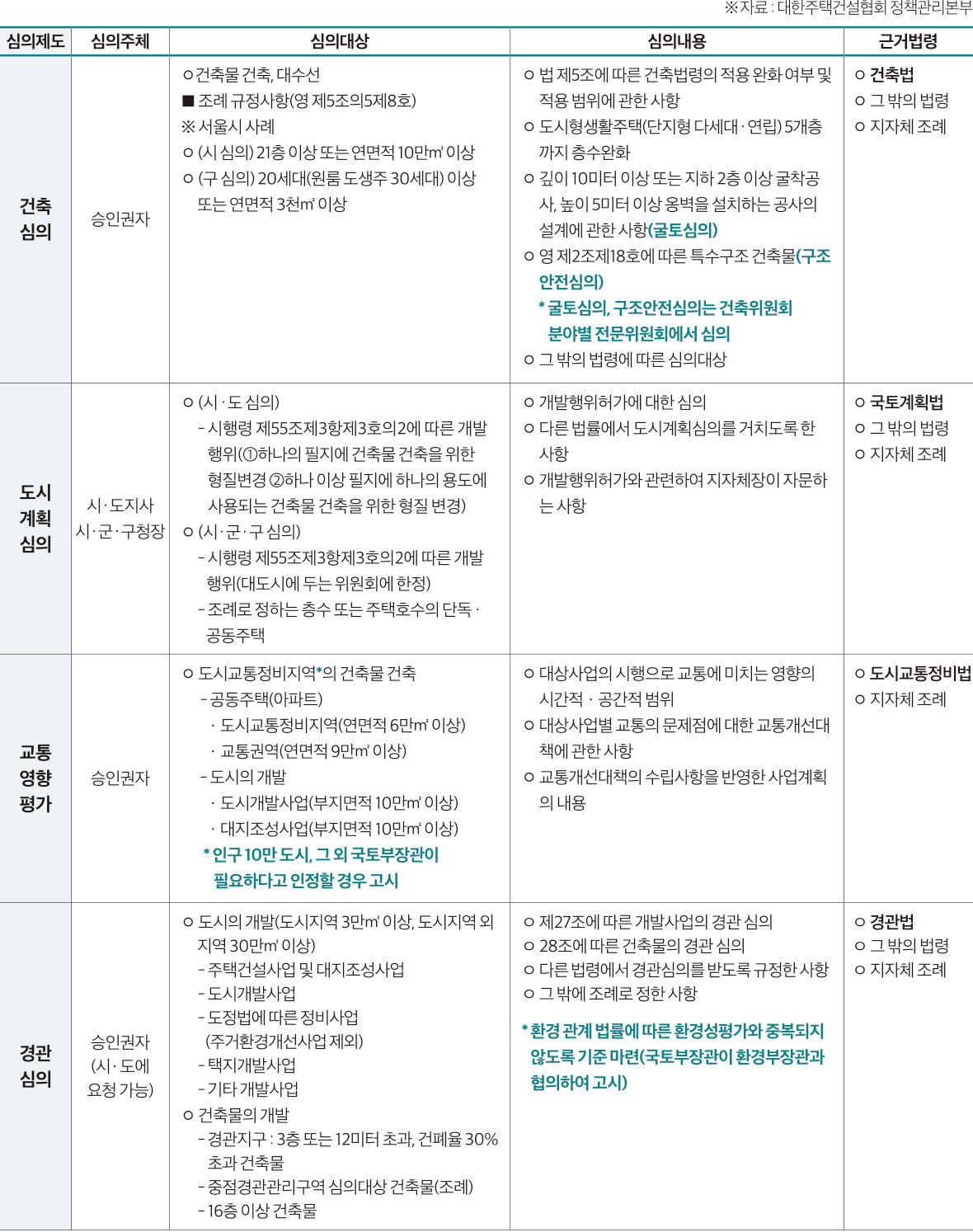 ※ 자료 : 대한주택건설협회 정책관리본부 심의제도 심의주체 심의대상 심의내용 근거법령 건축 심의 승인권자 ◦건축물 건축, 대수선 ■ 조례 규정사항(영 제5조의5제8호) ※ 서울시 사례 ◦ (시 심의) 21층 이상 또는 연면적 10만㎡ 이상 ◦ (구 심의) 20세대(원룸 도생주 30세대) 이상 또는 연면적 3천㎡ 이상 ◦ 법 제5조에 따른 건축법령의 적용 완화 여부 및 적용 범위에 관한 사항 ◦ 도시형생활주택(단지형 다세대· 연립) 5개층 까지 층수완화 ◦ 깊이 10미터 이상 또는 지하 2층 이상 굴착공 사, 높이 5미터 이상 옹벽을 설치하는 공사의 설계에 관한 사항(굴토심의) ◦ 영 제2조제18호에 따른 특수구조 건축물(구조 안전심의) * 굴토심의, 구조안전심의는 건축위원회 분야별 전문위원회에서 심의 ◦ 그 밖의 법령에 따른 심의대상 ◦ 건축법 ◦ 그 밖의 법령 ◦ 지자체 조례 도시 계획 심의 시·도지사 시·군·구청장 ◦ (시 ·도 심의) - 시행령 제55조제3항제3호의2에 따른 개발 행위(①하나의 필지에 건축물 건축을 위한 형질변경 ②하나 이상 필지에 하나의 용도에 사용되는 건축물 건축을 위한 형질 변경) ◦ (시·군·구 심의) - 시행령 제55조제3항제3호의2에 따른 개발 행위(대도시에 두는 위원회에 한정) - 조례로 정하는 층수 또는 주택호수의 단독 · 공동주택 ◦ 개발행위허가에 대한 심의 ◦ 다른 법률에서 도시계획심의를 거치도록 한 사항 ◦ 개발행위허가와 관련하여 지자체장이 자문하 는 사항 ◦ 국토계획법 ◦ 그 밖의 법령 ◦ 지자체 조례 교통 영향 평가 승인권자 ◦ 도시교통정비지역*의 건축물 건축 - 공동주택(아파트) ㆍ도시교통정비지역(연면적 6만㎡ 이상) ㆍ교통권역(연면적 9만㎡ 이상) 도-시의 개발 ㆍ도시개발사업(부지면적 10만㎡ 이상) ㆍ대지조성사업(부지면적 10만㎡ 이상) * 인구 10만 도시, 그 외 국토부장관이 필요하다고 인정할 경우 고시 ◦ 대상사업의 시행으로 교통에 미치는 영향의 시간적ㆍ공간적 범위 ◦ 대상사업별 교통의 문제점에 대한 교통개선대 책에 관한 사항 ◦ 교통개선대책의 수립사항을 반영한 사업계획 의 내용 ◦ 도시교통정비법 ◦ 지자체 조례 경관 심의 승인권자 (시ㆍ도에 요청 가능) ◦ 도시의 개발(도시지역 3만㎡ 이상, 도시지역 외 지역 30만㎡ 이상) - 주택건설사업 및 대지조성사업 - 도시개발사업 - 도정법에 따른 정비사업 (주거환경개선사업 제외) - 택지개발사업 - 기타 개발사업 ◦ 건축물의 개발 - 경관지구 : 3층 또는 12미터 초과, 건폐율 30% 초과 건축물 - 중점경관관리구역 심의대상 건축물(조례) - 16층 이상 건축물 ㅇ 제27조에 따른 개발사업의 경관 심의 ㅇ 28조에 따른 건축물의 경관 심의 ㅇ 다른 법령에서 경관심의를 받도록 규정한 사항 ㅇ 그 밖에 조례로 정한 사항 * 환경 관계 법률에 따른 환경성평가와 중복되지 않도록 기준 마련(국토부장관이 환경부장관과 협의하여 고시) ㅇ 경관법 ㅇ 그 밖의 법령 ㅇ 지자체 조례