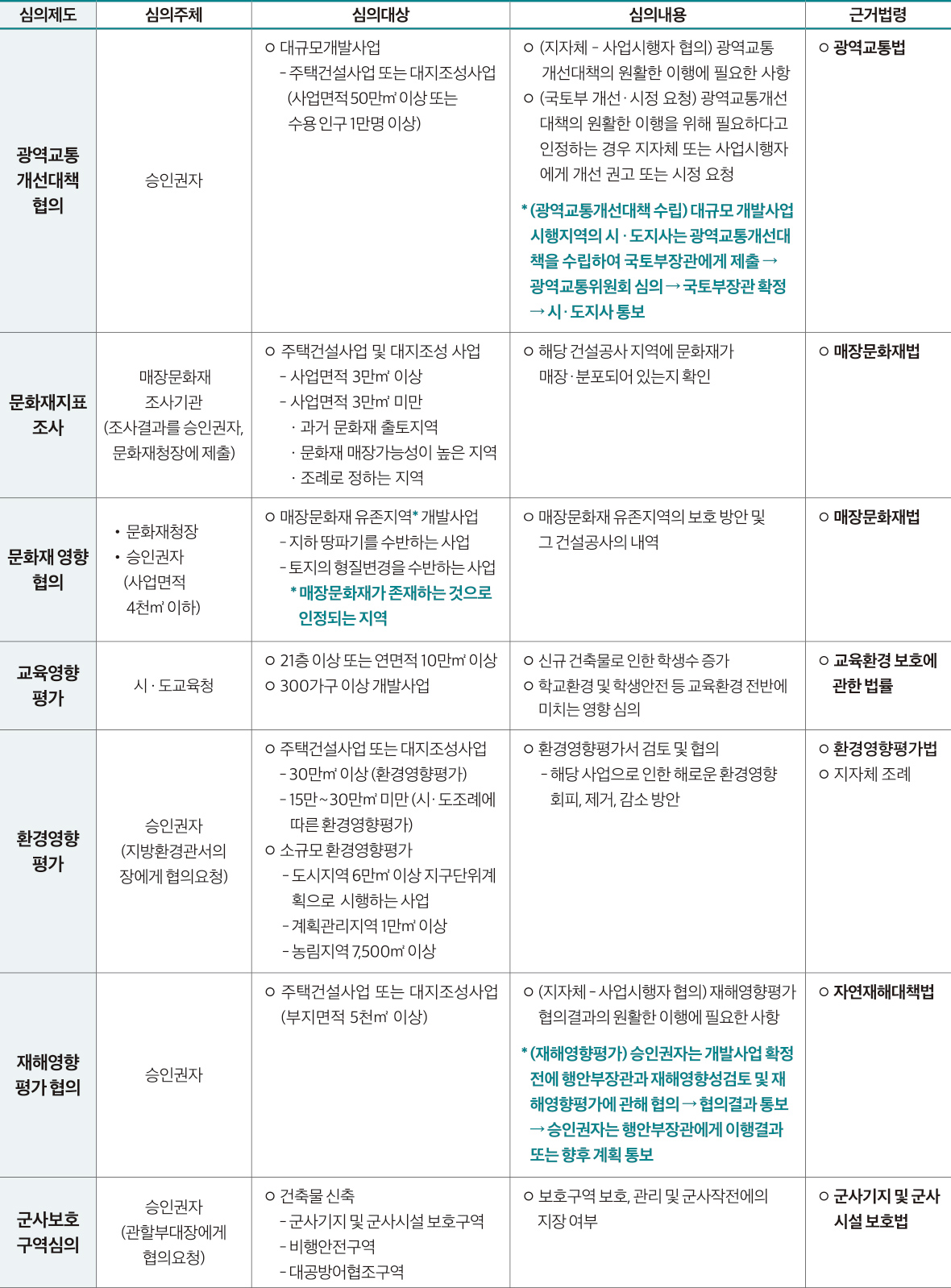 심의제도 심의주체 심의대상 심의내용 근거법령 광역교통 개선대책 협의 승인권자 ◦ 대규모개발사업 - 주택건설사업 또는 대지조성사업 (사업면적 50만㎡ 이상 또는 수용 인구 1만명 이상) ◦ (지자체 - 사업시행자 협의) 광역교통 개선대책의 원활한 이행에 필요한 사항 ◦ (국토부 개선· 시정 요청) 광역교통개선 대책의 원활한 이행을 위해 필요하다고 인정하는 경우 지자체 또는 사업시행자 에게 개선 권고 또는 시정 요청 * (광역교통개선대책 수립) 대규모 개발사업 시행지역의 시 · 도지사는 광역교통개선대 책을 수립하여 국토부장관에게 제출 → 광역교통위원회 심의 → 국토부장관 확정 → 시· 도지사 통보 ◦ 광역교통법 문화재지표 조사 매장문화재 조사기관 (조사결과를 승인권자, 문화재청장에 제출) ◦ 주택건설사업 및 대지조성 사업 - 사업면적 3만㎡ 이상 - 사업면적 3만㎡ 미만 ㆍ과거 문화재 출토지역 ㆍ문화재 매장가능성이 높은 지역 ㆍ조례로 정하는 지역 ◦ 해당 건설공사 지역에 문화재가 매 장·분포되어 있는지 확인 ◦ 매장문화재법 문화재 영향 협의 •문화재청장 •승인권자 사 ( 업면적 천4㎡ 이하) ◦ 매장문화재 유존지역* 개발사업 - 지하 땅파기를 수반하는 사업 - 토지의 형질변경을 수반하는 사업 * 매장문화재가 존재하는 것으로 인정되는 지역 ㅇ 매장문화재 유존지역의 보호 방안 및 그 건설공사의 내역 ◦ 매장문화재법 교육영향 평가 시ㆍ도교육청 ◦ 21층 이상 또는 연면적 10만㎡ 이상 ◦ 300가구 이상 개발사업 ◦ 신규 건축물로 인한 학생수 증가 ◦ 학교환경 및 학생안전 등 교육환경 전반에 미치는 영향 심의 ◦ 교육환경 보호에 관한 법률 환경영향 평가 승인권자 (지방환경관서의 장에게 협의요청) ◦ 주택건설사업 또는 대지조성사업 - 30만㎡ 이상 (환경영향평가) - 15만~30만㎡ 미만 (시· 도조례에 따른 환경영향평가) ◦ 소규모 환경영향평가 - 도시지역 6만㎡ 이상 지구단위계 획으로 시행하는 사업 - 계획관리지역 1만㎡ 이상 - 농림지역 7,500㎡ 이상 ◦ 환경영향평가서 검토 및 협의 - 해당 사업으로 인한 해로운 환경영향 회피, 제거, 감소 방안 ◦ 환경영향평가법 ◦ 지자체 조례 재해영향 평가 협의 승인권자 ◦ 주택건설사업 또는 대지조성사업 (부지면적 5천㎡ 이상) ◦ (지자체 - 사업시행자 협의) 재해영향평가 협의결과의 원활한 이행에 필요한 사항 * (재해영향평가) 승인권자는 개발사업 확정 전에 행안부장관과 재해영향성검토 및 재 해영향평가에 관해 협의 → 협의결과 통보 → 승인권자는 행안부장관에게 이행결과 또는 향후 계획 통보 ◦ 자연재해대책법 군사보호 구역심의 승인권자 (관할부대장에게 협의요청) ◦ 건축물 신축 - 군사기지 및 군사시설 보호구역 - 비행안전구역 - 대공방어협조구역 ◦ 보호구역 보호, 관리 및 군사작전에의 지장 여부 ◦ 군사기지 및 군사 시설 보호법
