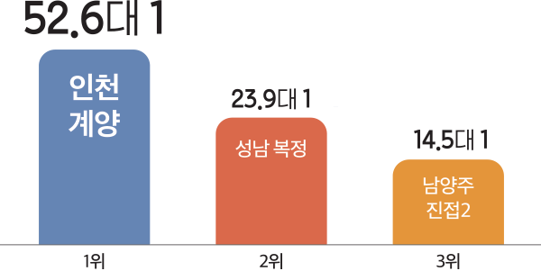 인천 계양 성남 복정 남양주 진접2 52.6대 1 23.9대 1 14.5대 1 1위 2위 3위