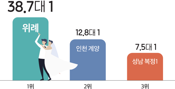 위례 인천 계양 성남 복정1 38.7대 1 12.8대 1 7.5대 1 1위 2위 3위