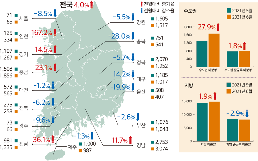 전월대비 감소율 전월대비 증가율 수도권 지방 -9.6% 11.7% -1.2% -6.2% -28.0% -5.5% -2.6% -1.3% -19.9% 167.2% -8.5% 인천 -14.2% -5.7% 14.5% 서울 광주 23.1% 경기 대전 전북 충남 1,076 1,048 부산 1,000 987 제주 508 407 울산 1,185 1,017 대구 2,070 1,952 경북 2,753 3,074 경남 강원 1,605 1,517 751 541 충북 전남 125 334 71 65 73 66 1,107 1,267 572 565 275 258 1,508 1,856 981 1,335 27.9% 1.8% 1.9% 1,800 1,600 1,200 800 400 0 수도권 미분양 지방 미분양 2021년 6월 2021년 5월 2021년 6월 2021년 5월 수도권 준공후 미분양 지방 준공후 미분양 15,000 0 10,000 5,000 -2.9% 전국4.0% 36.1%