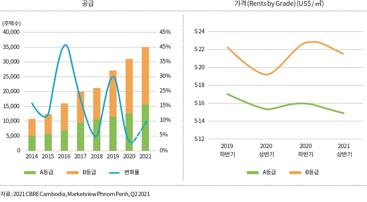 0 2014 2015 2016 2017 2018 2019 2020 2021 2019 하반기 2020 상반기 2020 하반기 2021 상반기 5,000 10,000 15,000 20,000 25,000 30,000 35,000 40,000 S 12 S 14 S 16 S 18 S 20 S 22 S 24 0% 45% 45% 35% 30% 25% 15% 10% 5% (주택수) A등급 B등급 변화율 A등급 B등급 공급 가격(Rents by Grade)(US$ /㎡) 자료 : 2021 CBRE Cambodia, Marketview Phnom Penh, Q2 2021
