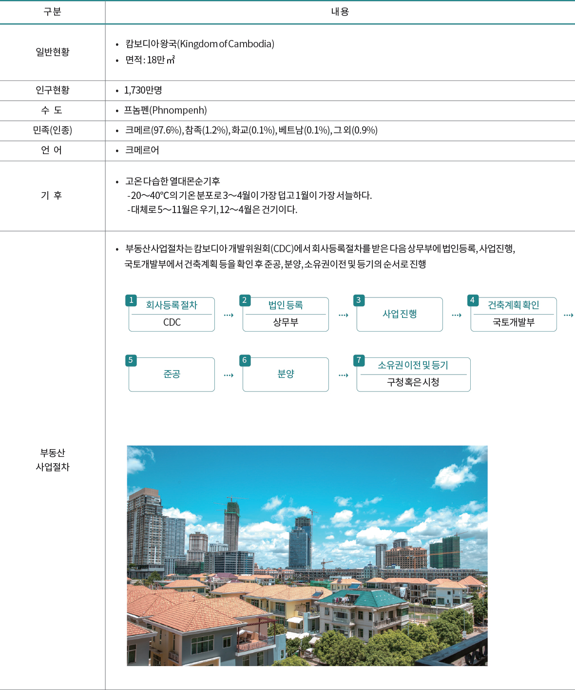구 분 내 용 일반현황 • 캄보디아 왕국(Kingdom of Cambodia) • 면적 : 18만㎡ 인구현황 •1,730만명 수 도 •프놈펜(Phnompenh) 민족(인종) • 크메르(97.6%), 참족(1.2%), 화교(0.1%), 베트남(0.1%), 그 외(0.9%) 언 어 • 크메르어 기 후 • 고온 다습한 열대몬순기후 - 20∼40℃의 기온 분포로 3∼4월이 가장 덥고 1월이 가장 서늘하다. - 대체로 5∼11월은 우기, 12∼4월은 건기이다. 부동산 사업절차 • 부동산사업절차는 캄보디아 개발위원회(CDC)에서 회사등록절차를 받은 다음 상무부에 법인등록, 사업진행, 국토개발부에서 건축계획 등을 확인 후 준공, 분양, 소유권이전 및 등기의 순서로 진행 회사등록 절차 CDC 1 준공 5 법인 등록 상무부 2 분양 6 사업 진행 3 소유권 이전 및 등기 구청 혹은 시청 7 건축계획 확인 국토개발부 4