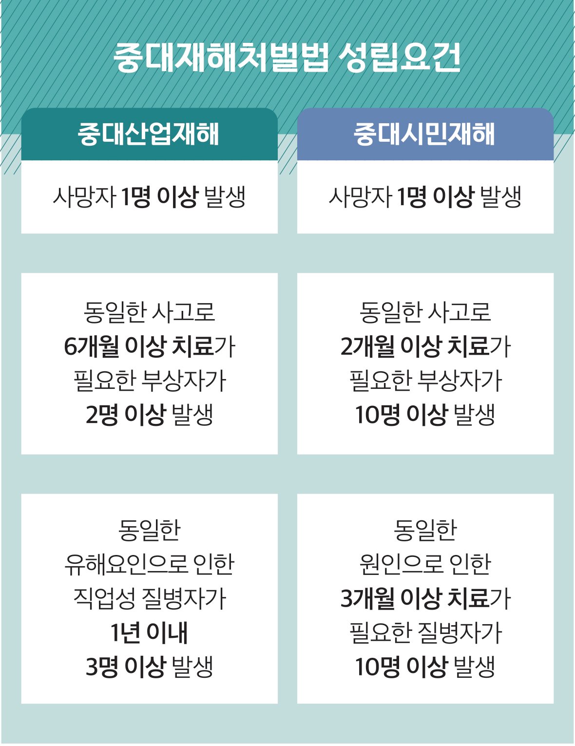 중대재해처벌법 성립요건 중대산업재해 사망자 1명 이상 발생 동일한 사고로 6개월 이상 치료가 필요한 부상자가 2명 이상 발생 동일한 유해요인으로 인한 직업성 질병자가 1년 이내 3명 이상 발생 중대시민재해 사망자 1명 이상 발생 동일한 사고로 2개월 이상 치료가 필요한 부상자가 10명 이상 발생 동일한 원인으로 인한 3개월 이상 치료가 필요한 질병자가 10명 이상 발생