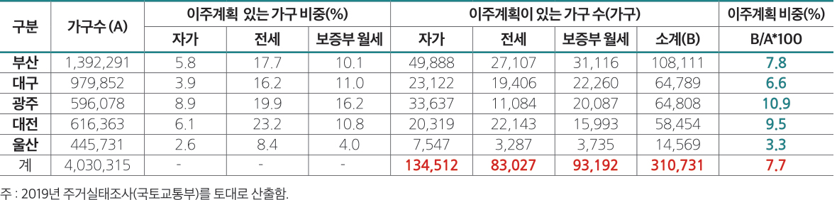 자료: 국토교통부, 2019년 주거실태조사 마이크로데이터 재분석 5.0 10.0 15.0 20.0 25.0 30.0 35.0 0.0 서울 경기 인천 부산 대구 경남 대전 충남충북 경북 전남 광주 강원 전북 울산 세종 제주 33.0 30.1 5.7 5.03.9 3.3 3.1 2.6 2.1 2.0 1.8 1.8 1.8 1.7 1.3 0.7 0.3 (%)