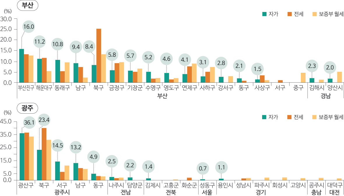 5.0 10.0 15.0 20.0 25.0 30.0 0.0 서울 경기 인천 부산 대구 경남 대전 충남충북 경북 전남광주 강원 전북 울산 세종 제주 26.0 19.1 16.5 15.6 15.5 12.2 11.0 9.8 9.49.0 8.8 8.47.6 7.4 7.2 5.5 3.4 (%)