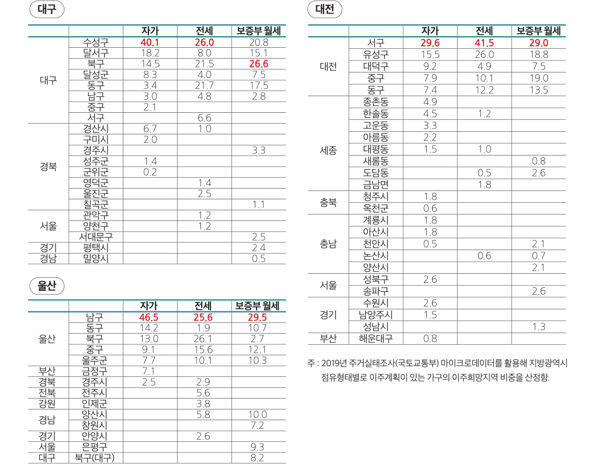 하남시 고양시 용인시 성남시 남양주시 안양시 의정부시 수원시 김포시 이천시 군포시 구리시 과천시 부천시 파주시 35.0 30.0 25.0 20.0 15.0 10.0 5.0 0.0 (%) 서울시 전세가구가 이주 희망하는 경기도 지역 자가 희망지역 전세 희망지역 주 : 2019년 주거실태조사(국토교통부) 마이크로데이터를 활용해 서울시 전세가구 중 이주희망가구를 대상으로, 경기도 지역내 이주희망지역과 이주 점유방식을 분석하여 도출함 24.9 1.3 8.5 8.3 9.5 4.6 3.2 2.8 2.2 2.2 7.9 14.2 10.5