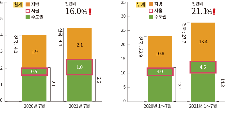 월계 지방 서울 수도권  6 5 4 3 2 1 0 2020년 7월 전국 : 4.0 2.1 0.5 1.9 2022년 7월 전년비 16.0%↑ 전국: 4.4 2.1 1.0 2.6  누계 지방 서울 수도권 35 30 25 20 15 10 5 0  2020년 1∼7월 전국: 22.9 10.8 3.0 12.1 2021년 1∼7월 전년비 21.1%↑ 전국: 27.7 13.4 4.6 14.3 