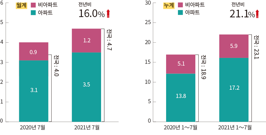 월계 비아파트 아파트 6 5 4 3 2 1 0  2020년 7월 전국: 4.0 0.9 3.1 2021년 7월 전년비 16.0%↑ 전국:4.7 1.2 3.5 누계 비아파트 아파트  30 25 20 15 10 5 0  2020년 1∼7월 전국:18.9 5.1 13.8 2021년 1∼7월 전년비 21.1%↑ 전국: 23.1 5.9 17.2
