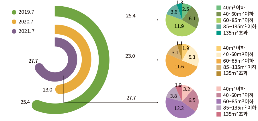 2019.7 2020.7 2021.7 25.4 40m2 이하 2.5 40~60m2 이하 6.1 60~85m2 이하 11.9 85~135m2 이하 3.6 135m2 초과 1.3 23.0 40m2 이하 1.9 40~60m2 이하 5.3 60~85m2 이하 11.6 85~135m2 이하 3.1 135m2 초과 1.1 27.7 40m2 이하 3.2 40~60m2 이하 6.5 60~85m2 이하 12.3 85~135m2 이하 3.8 135m2 초과 1.9 